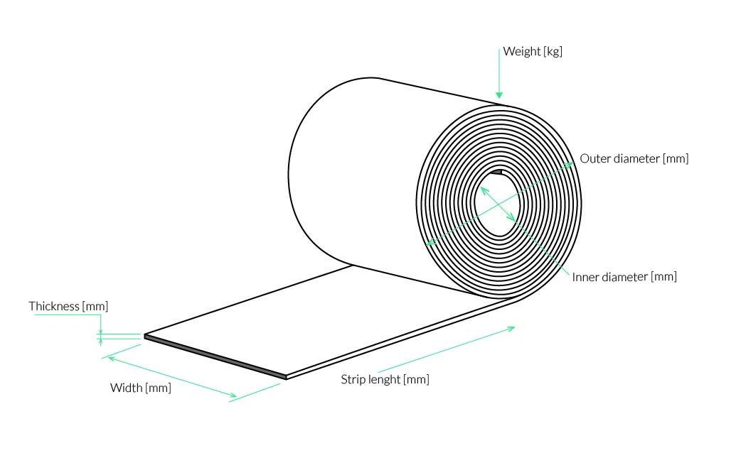 Schematic diagram of aluminum coil specification parameters